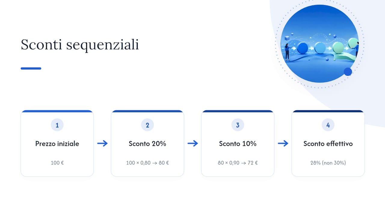 Calcolo visivo di due sconti consecutivi