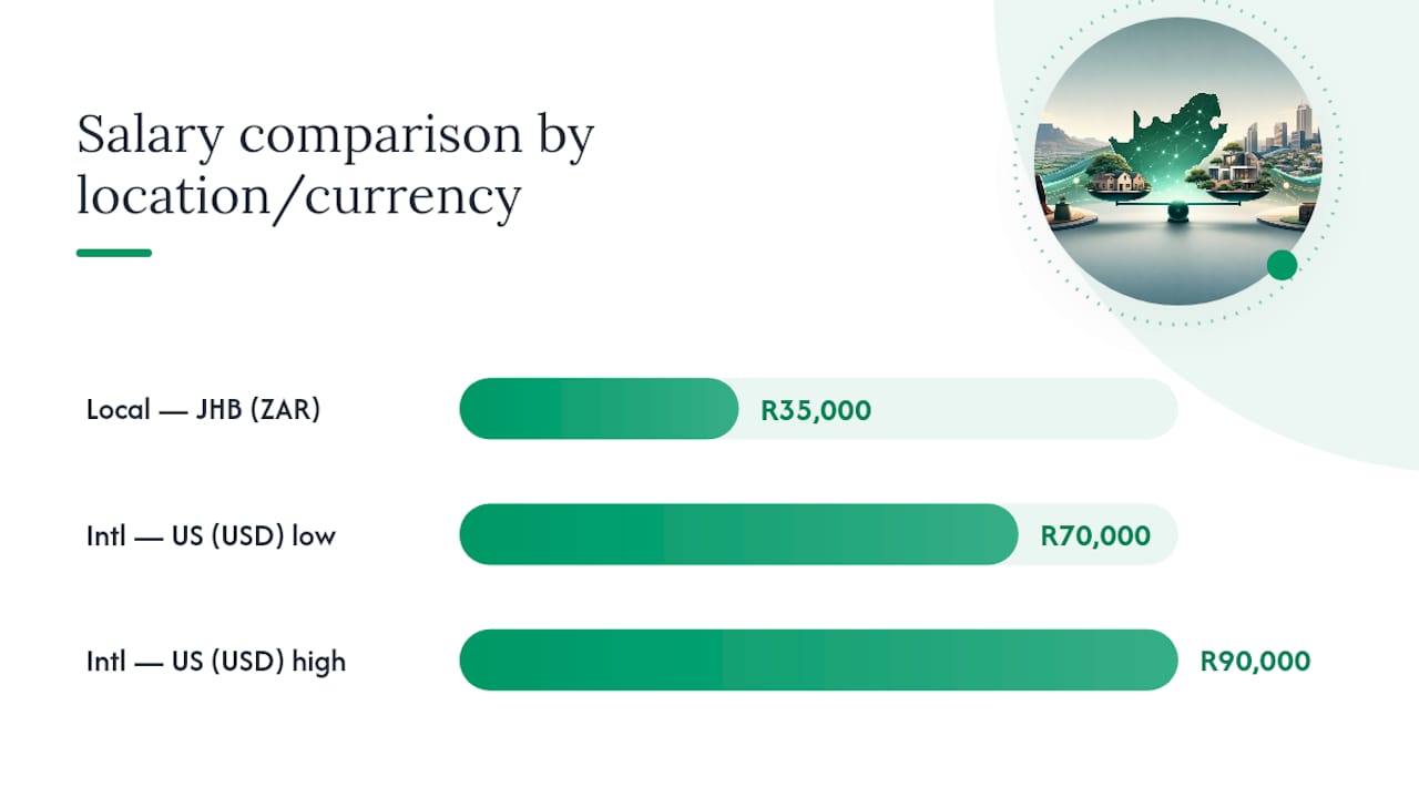 Comparison of local and international remote salaries