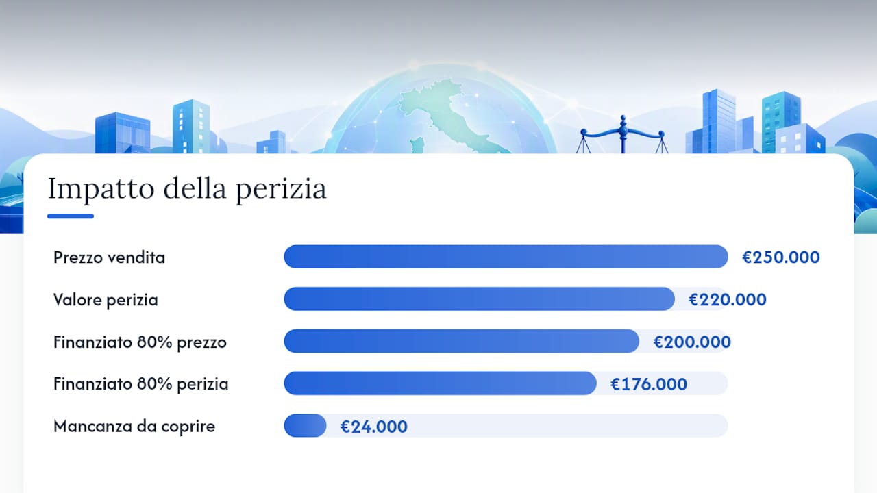 Se la perizia valuta meno del previsto: le opzioni concrete — overview diagram