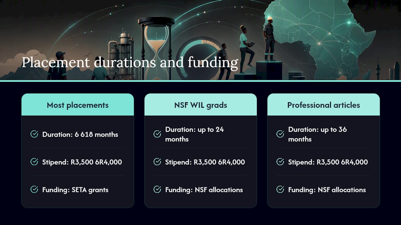WIL placement durations stipends and funding sources