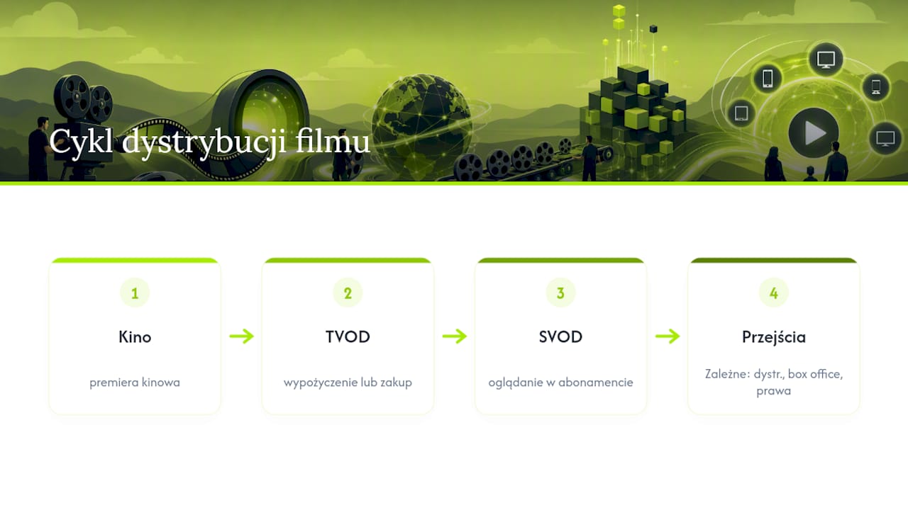 Trzy fazy dystrybucji filmu