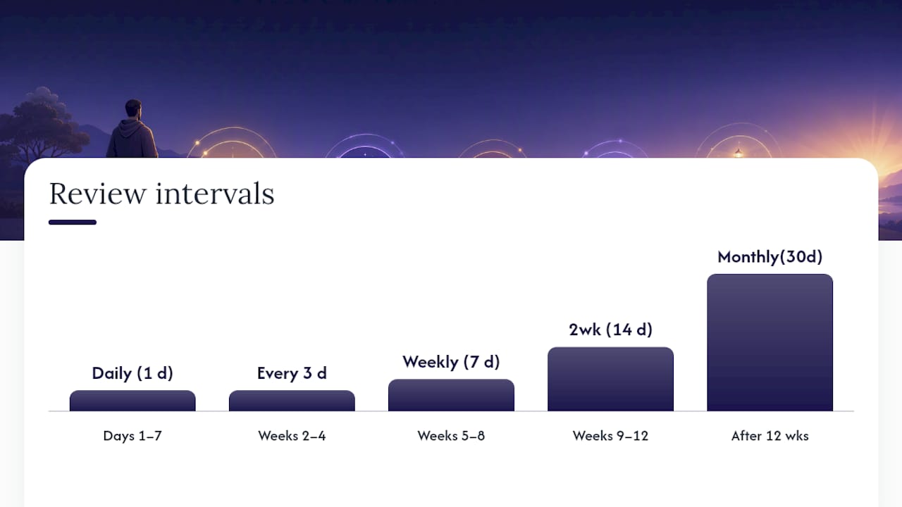 How Should I Build a Long-Term Review Schedule? — overview diagram
