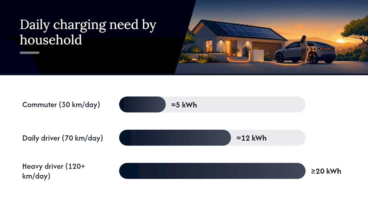 How much solar do you actually need for your driving pattern? — overview diagram