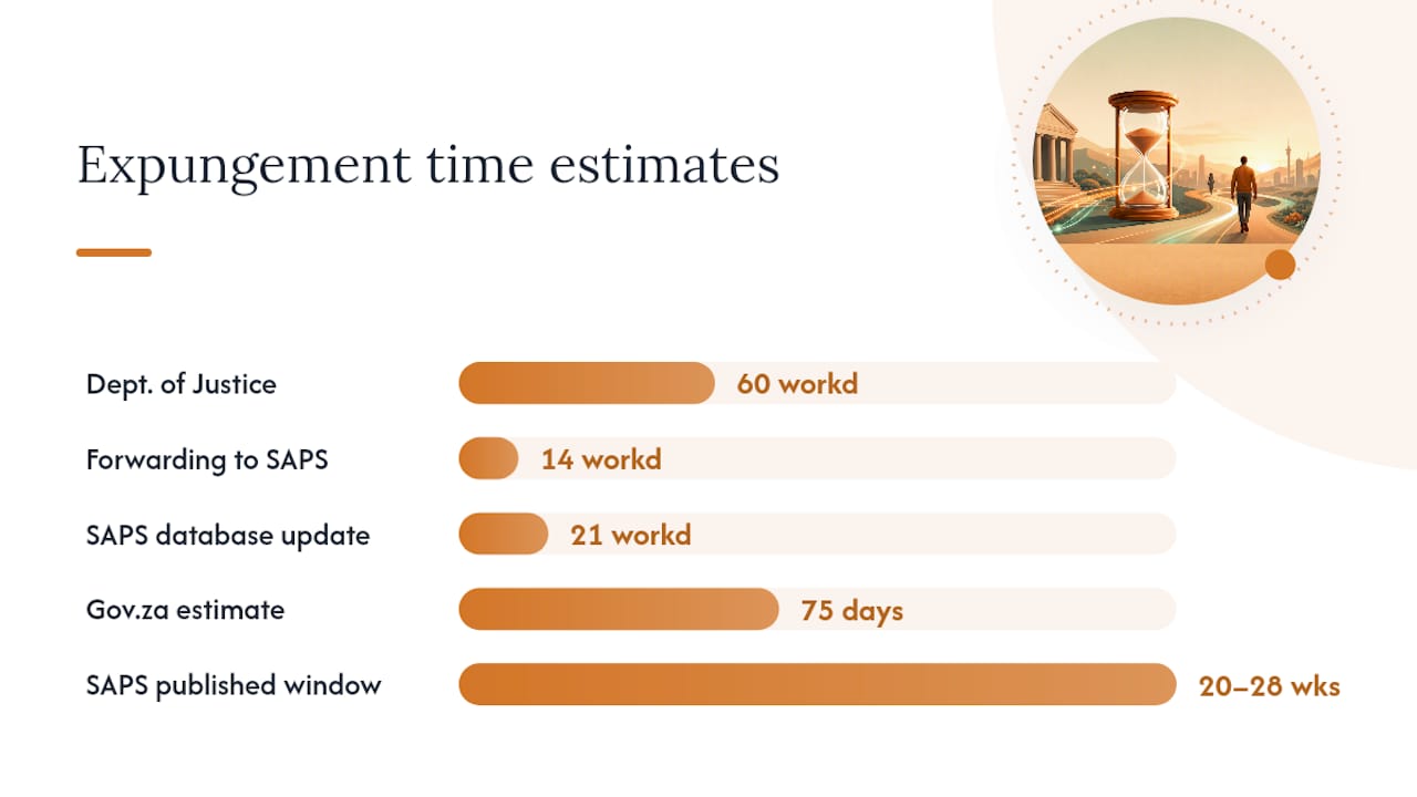 Expungement processing timelines compared