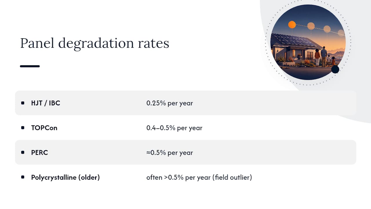 Annual degradation rates by solar panel technology