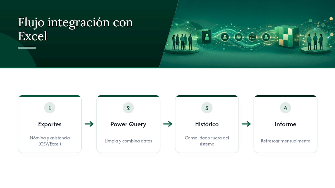Proceso de integración de datos de Recursos Humanos