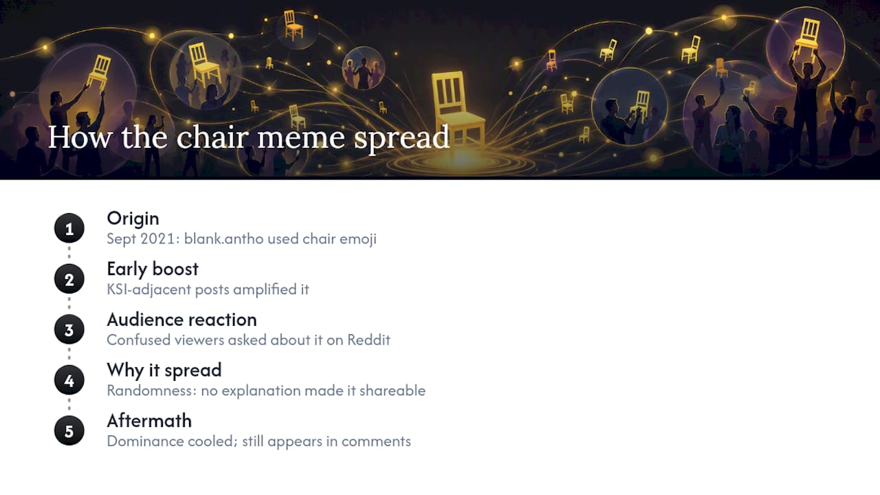 Where Did the Chair Emoji Meme Actually Start? — overview diagram