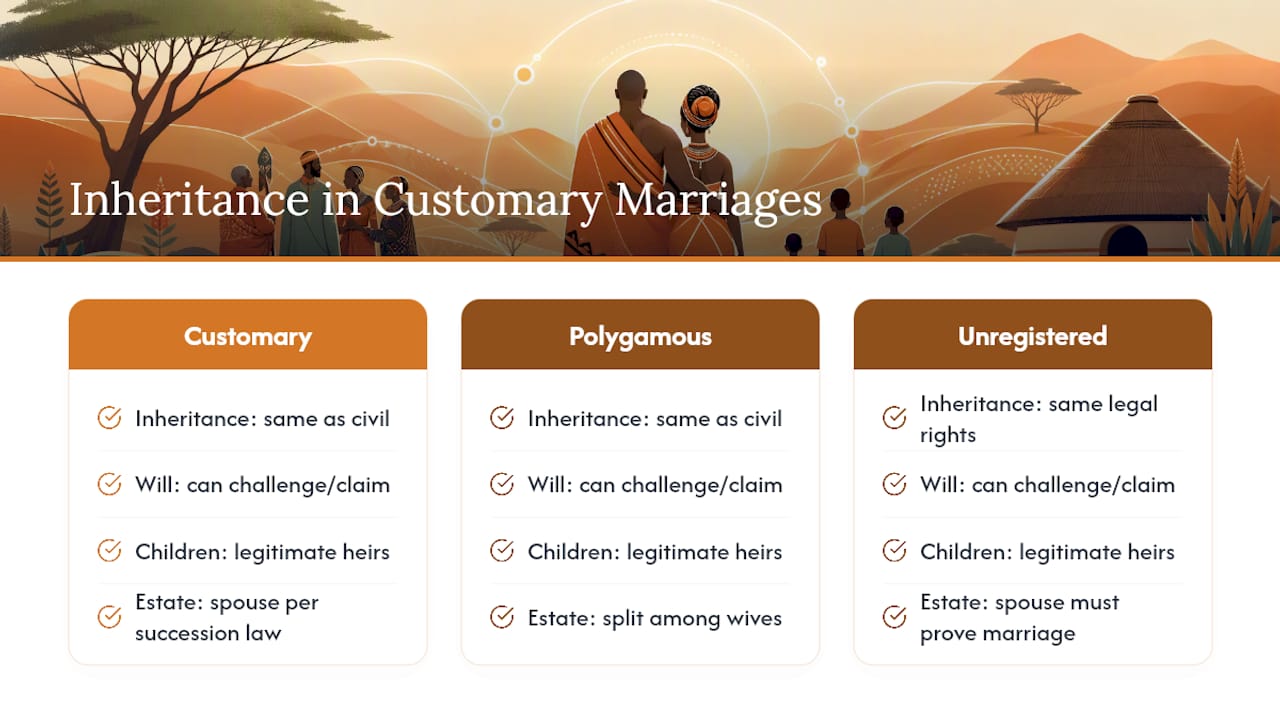 What happens to inheritance rights in a customary marriage? — overview diagram