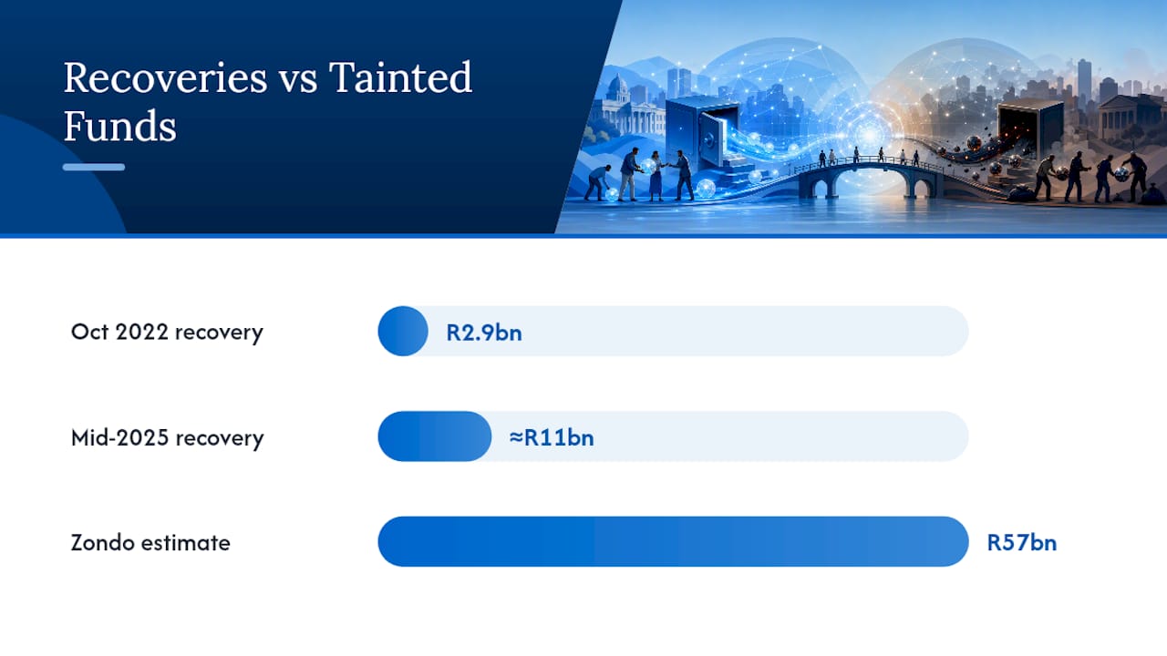 Recovery figures compared with tainted spending