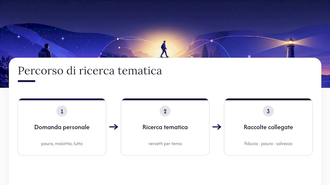 Un percorso tra domande personali e temi biblici