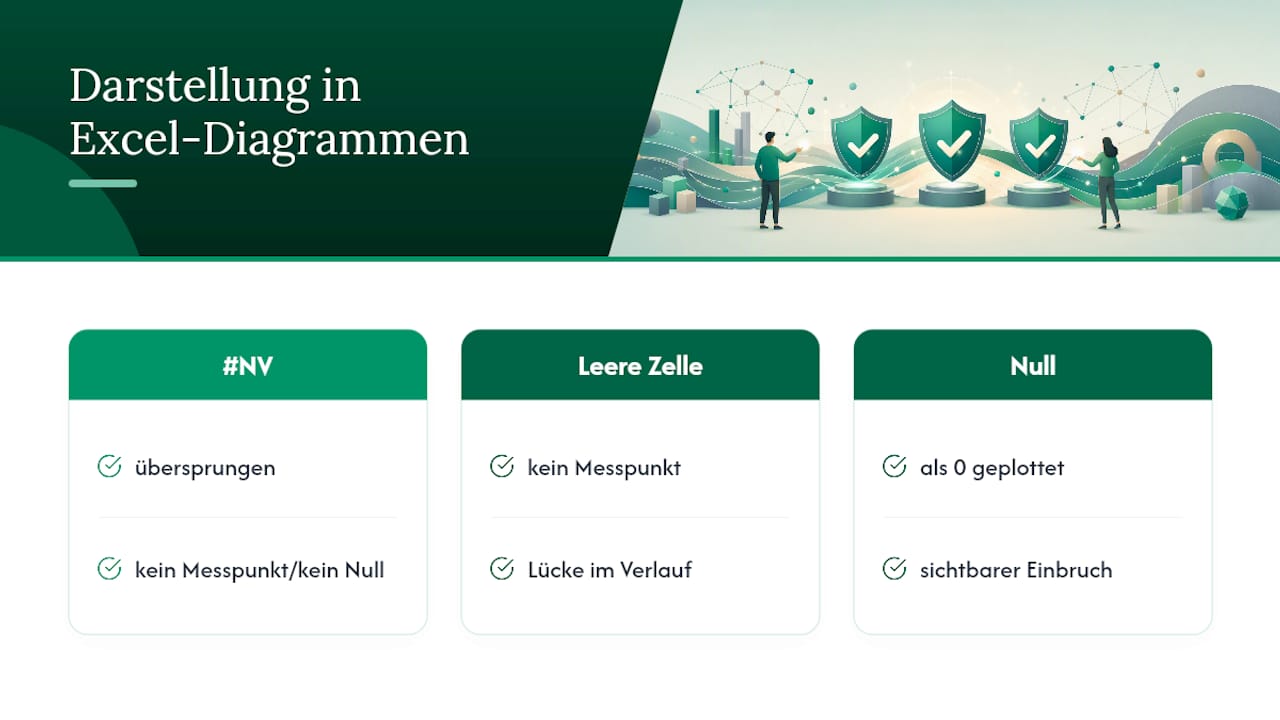 Unterschied zwischen #NV, leerer Zelle und Null