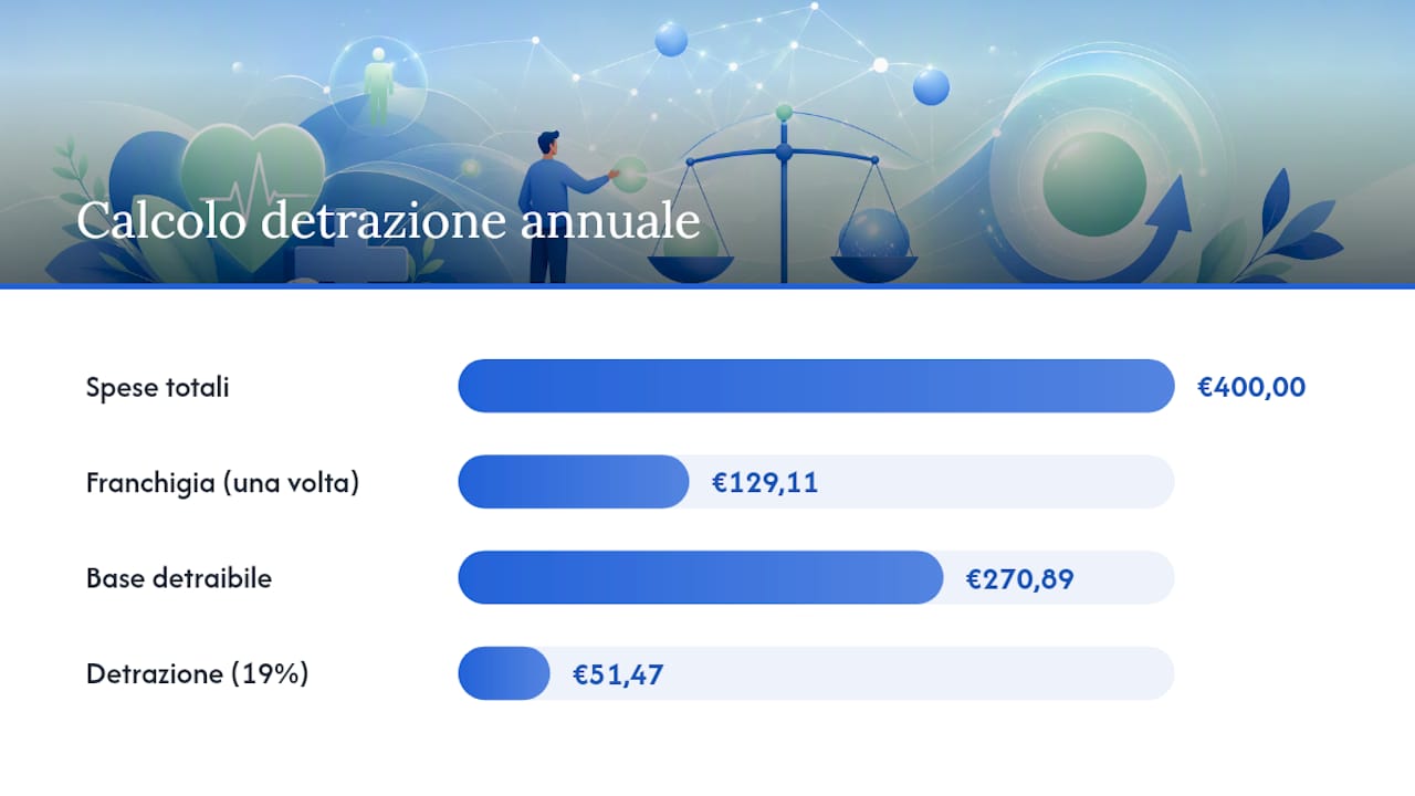 Calcolo della detrazione fiscale per spese sanitarie con franchigia