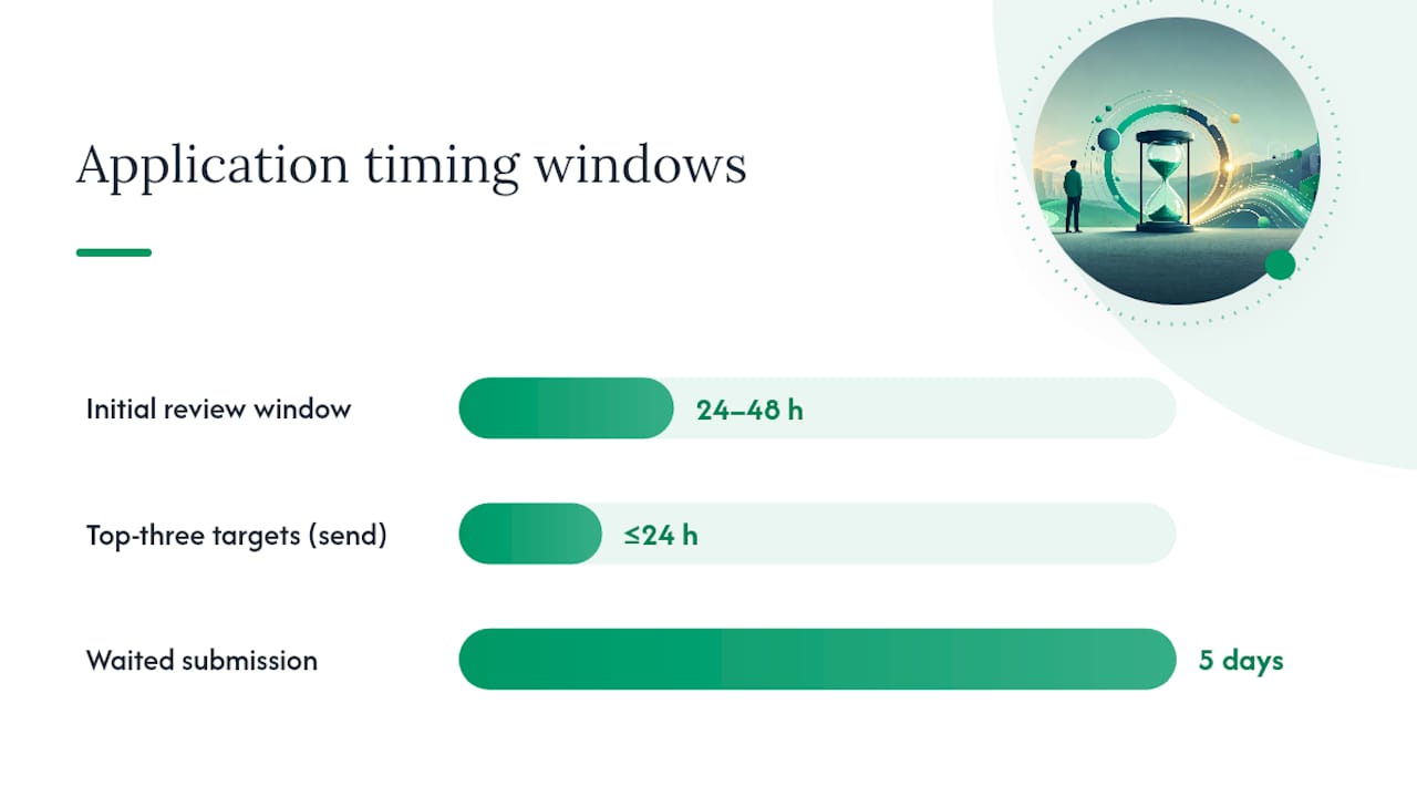 Should you apply fast or apply perfect? — overview diagram
