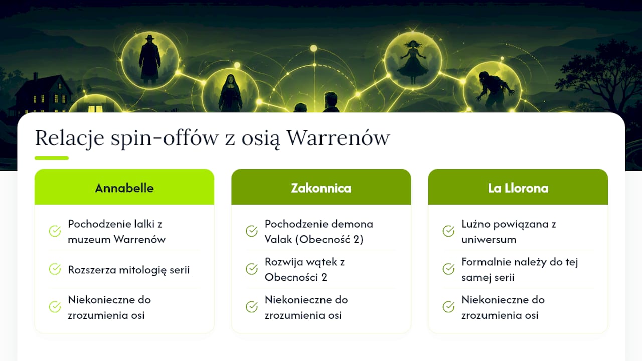 Powiązania spin-offów z uniwersum Warrenów
