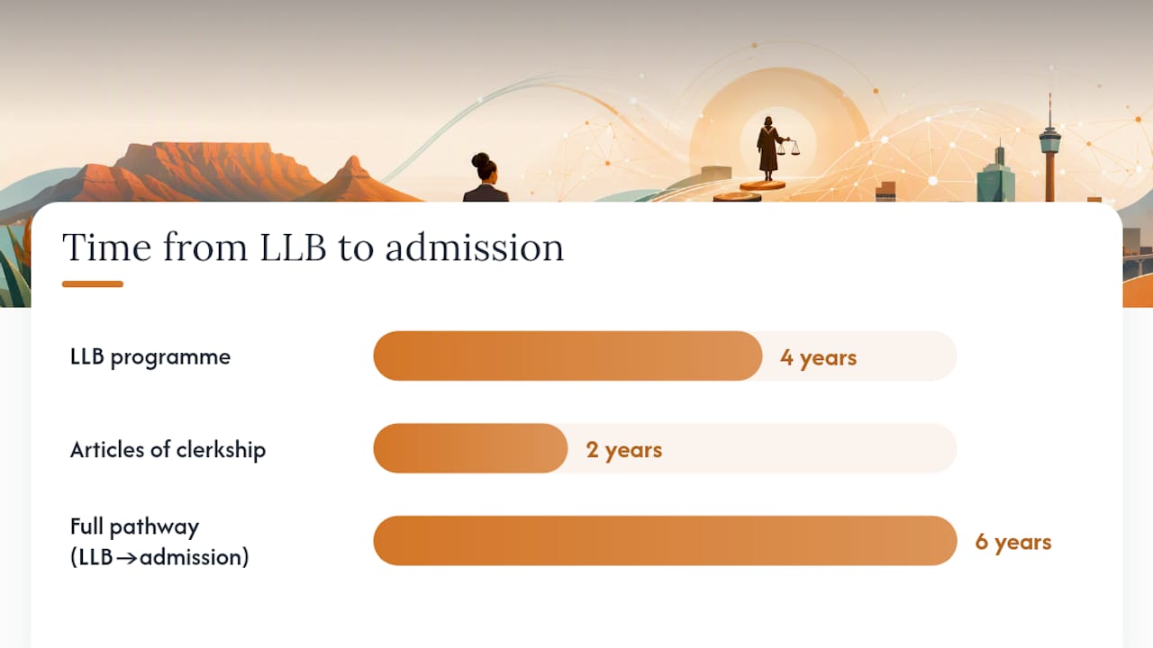 How long does it take to become a corporate lawyer in South Africa? — overview diagram