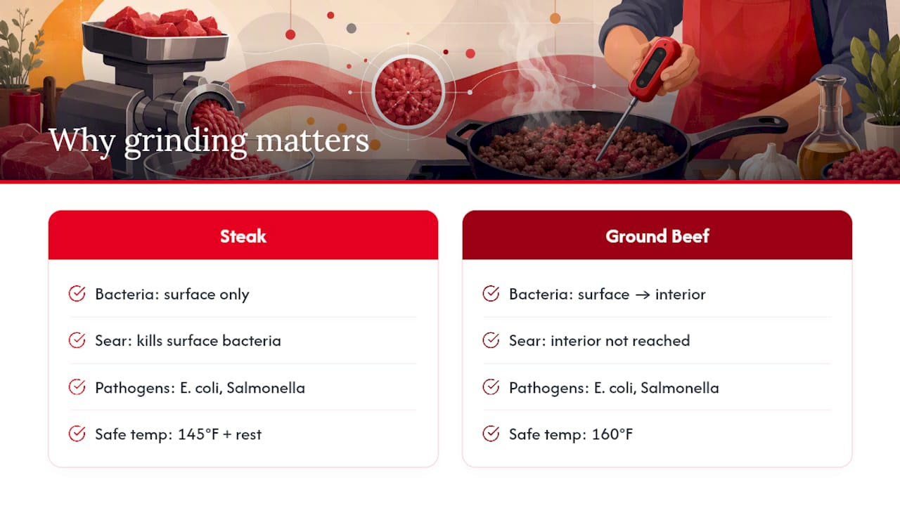 How grinding moves surface bacteria into beef center