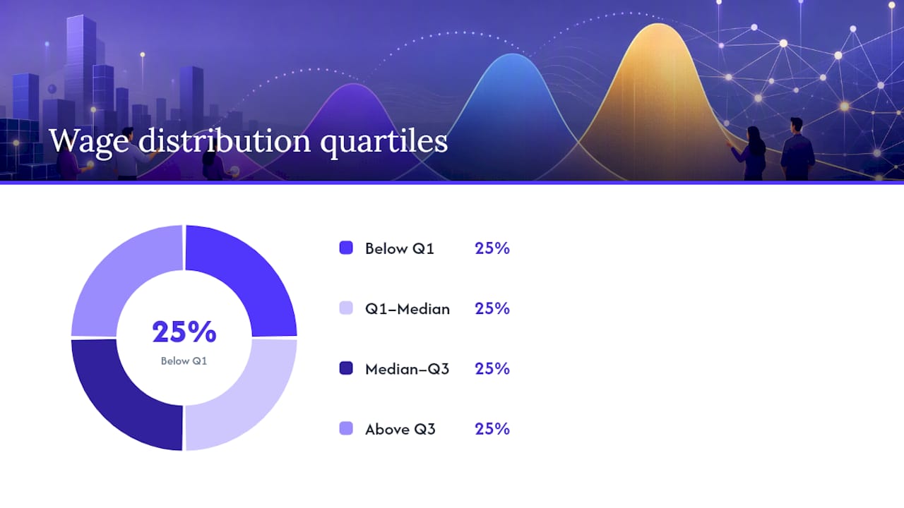 Wage distribution showing Q1 median and Q3