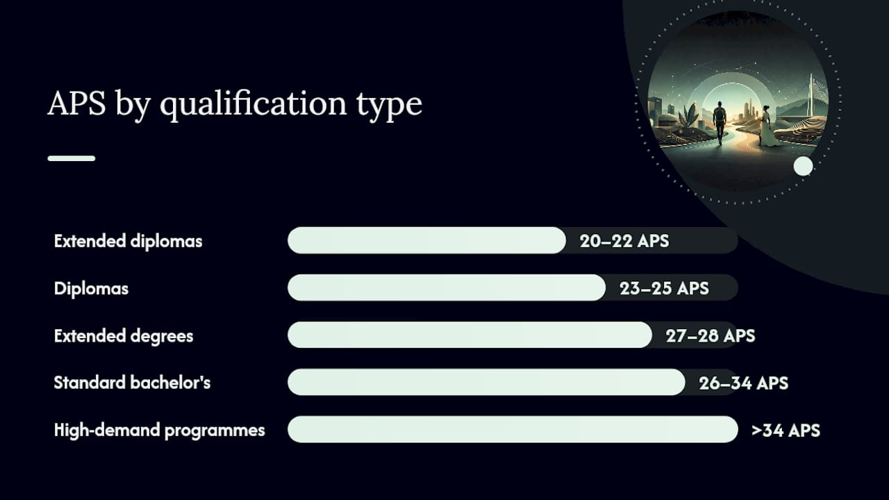 What APS you need for different UJ qualifications — overview diagram