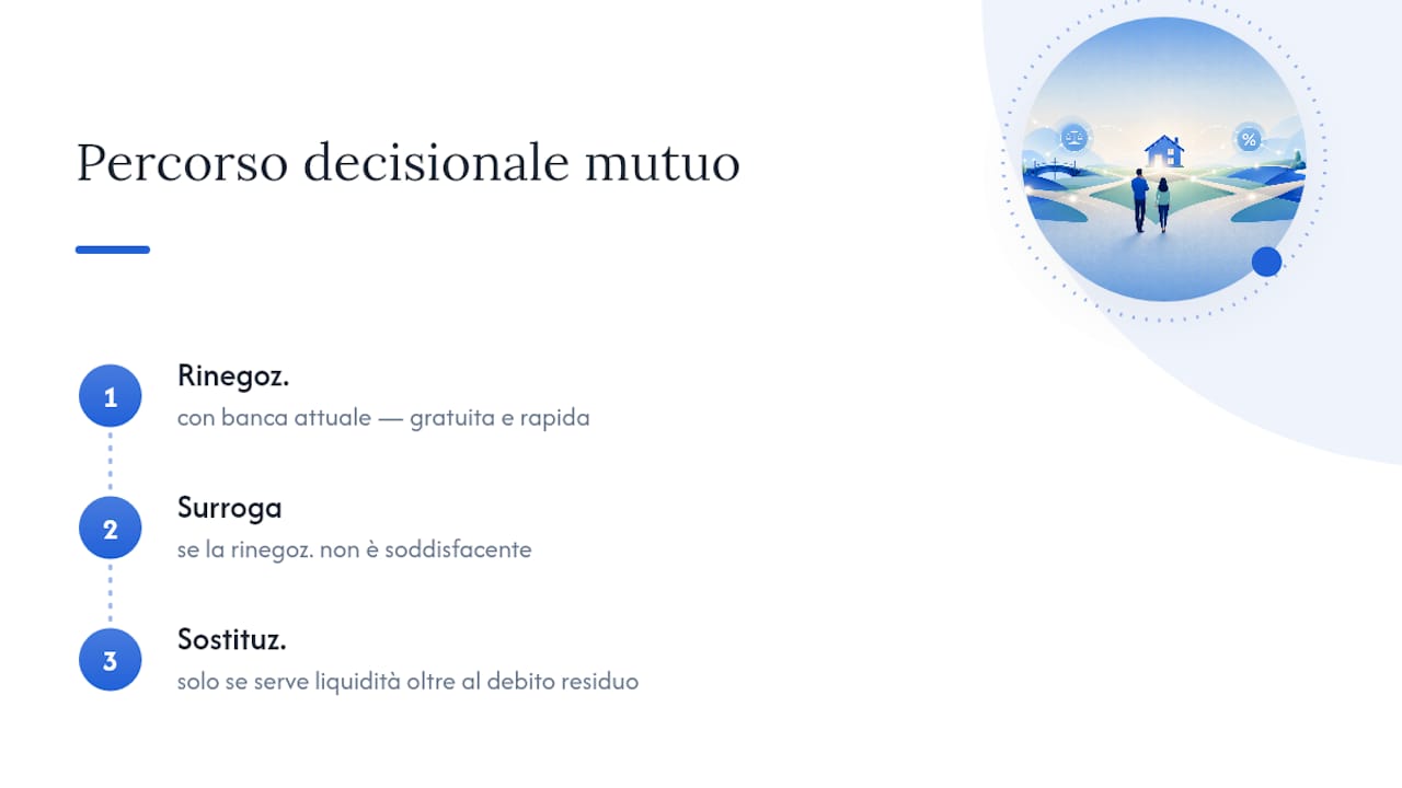 Percorso tra rinegoziazione, surroga e sostituzione