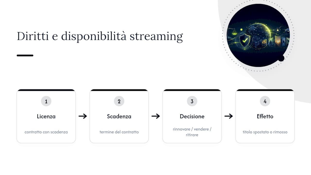 Come i diritti di distribuzione decidono cosa puoi guardare — overview diagram