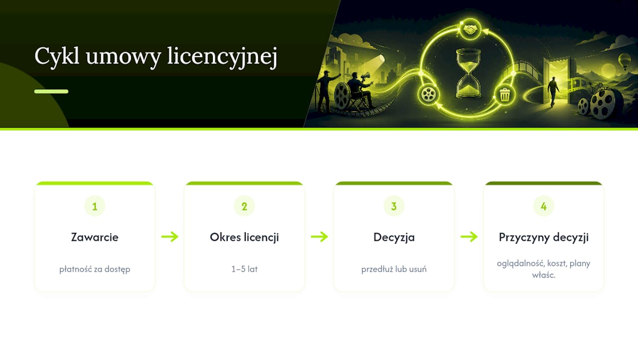 Proces licencjonowania filmu i decyzja o jego przedłużeniu