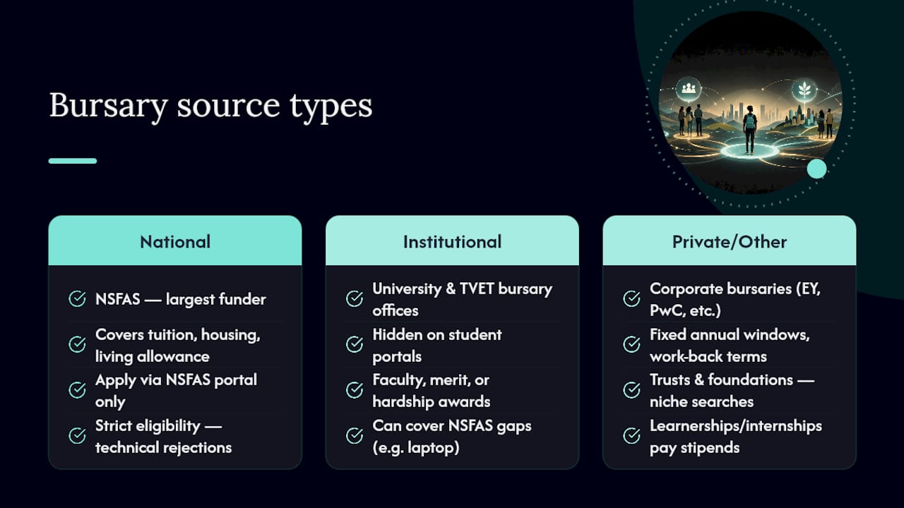Where to Apply for Bursaries: A Categorized Directory — overview diagram