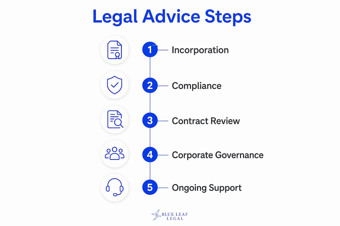 Infographic illustrating legal advice process in five steps