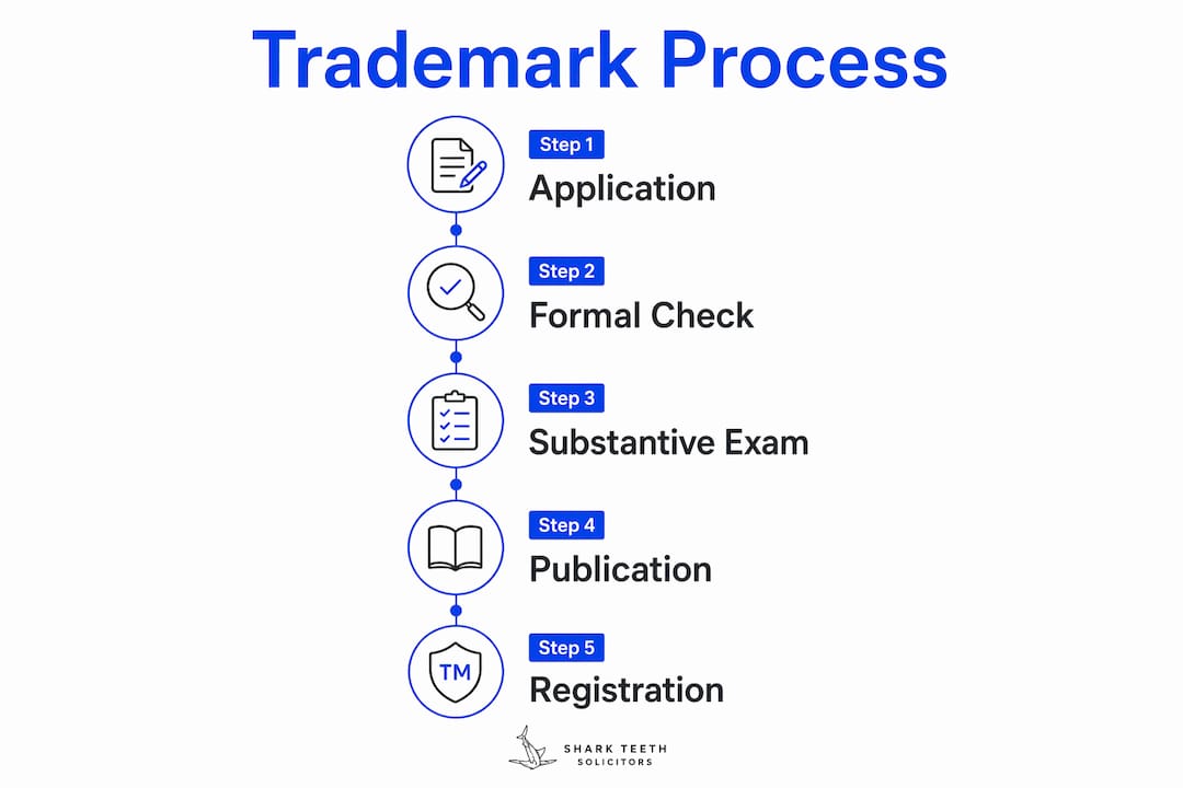Infographic illustrating trademark registration steps