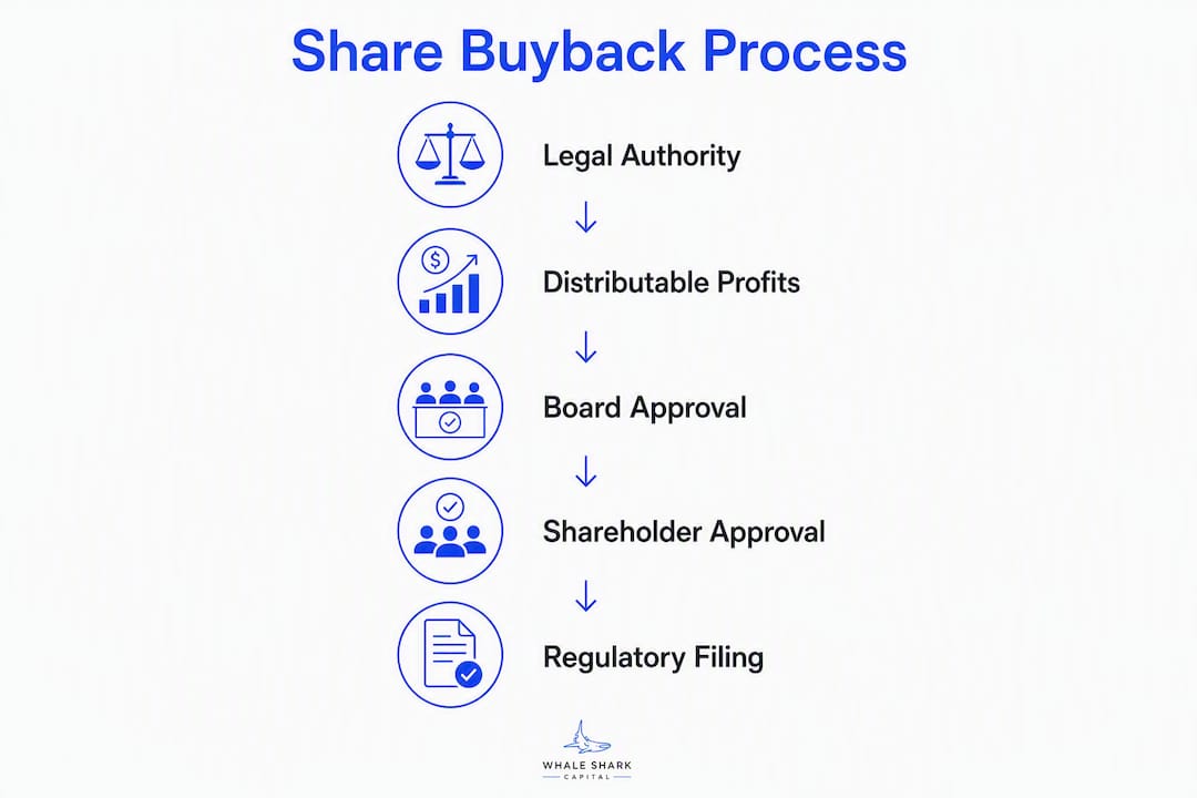 Infographic showing share buyback process steps