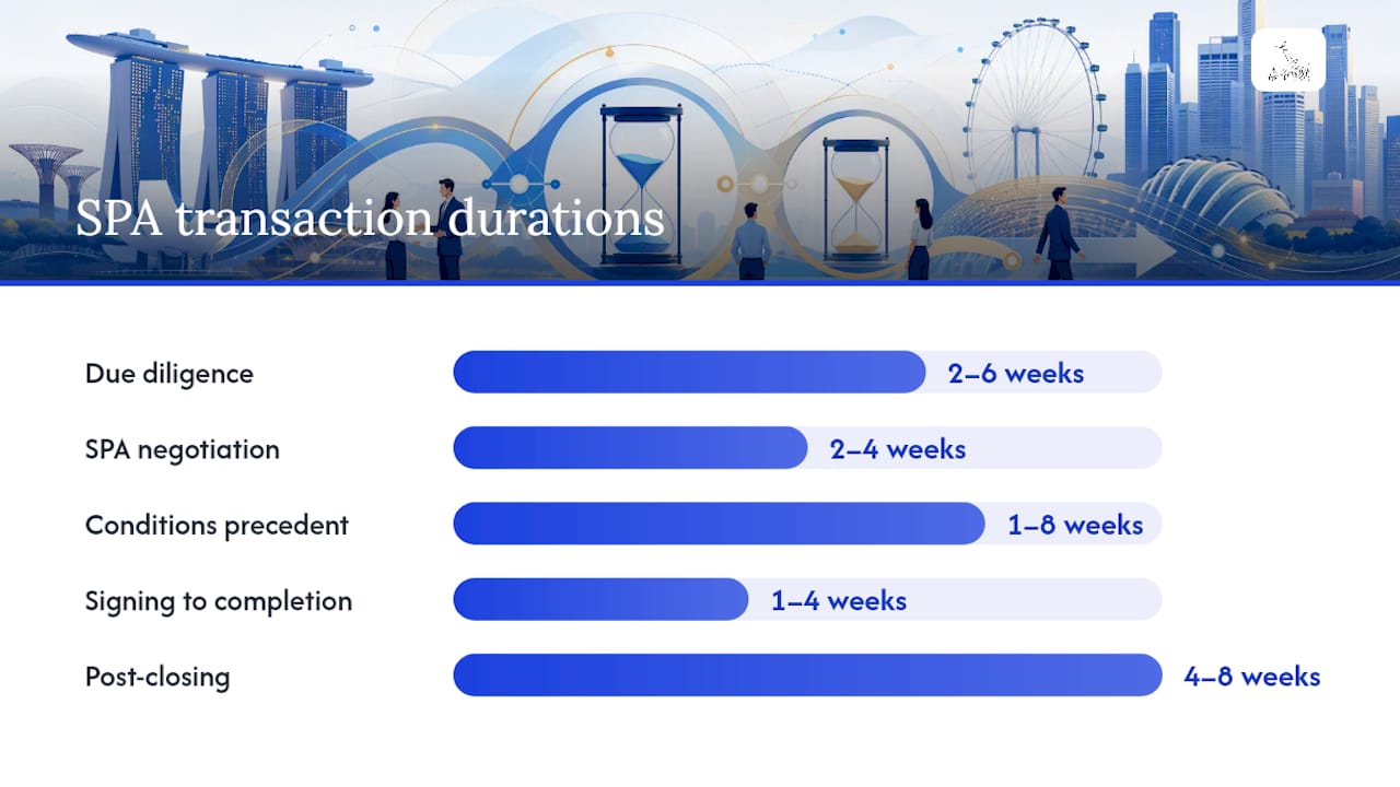 Singapore SPA transaction timeline flowchart