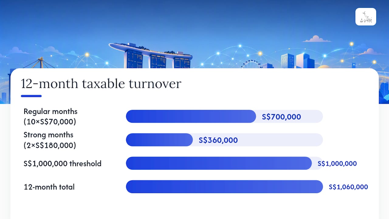 How to compute taxable turnover for the S$1,000,000 threshold — overview diagram