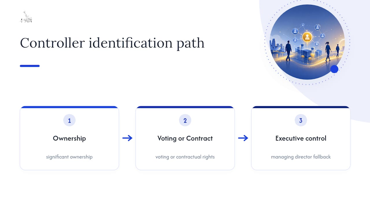 Registrable controller identification decision path