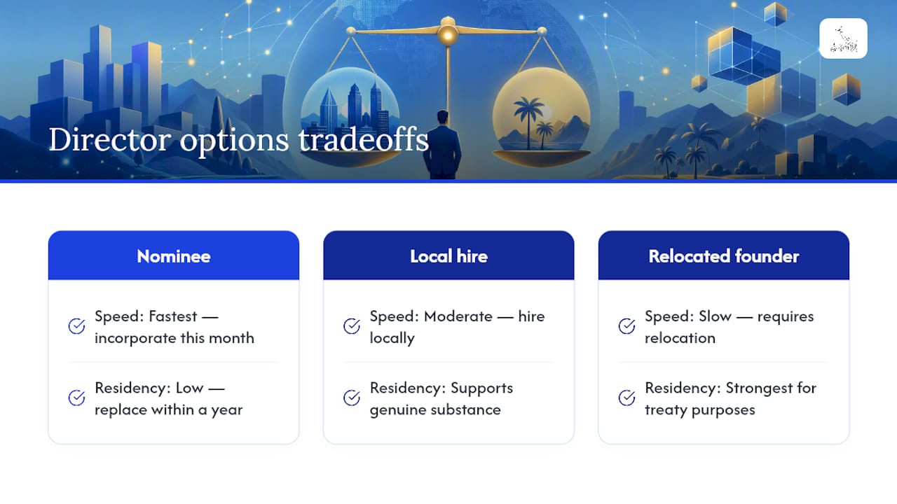 Comparison of three resident director options