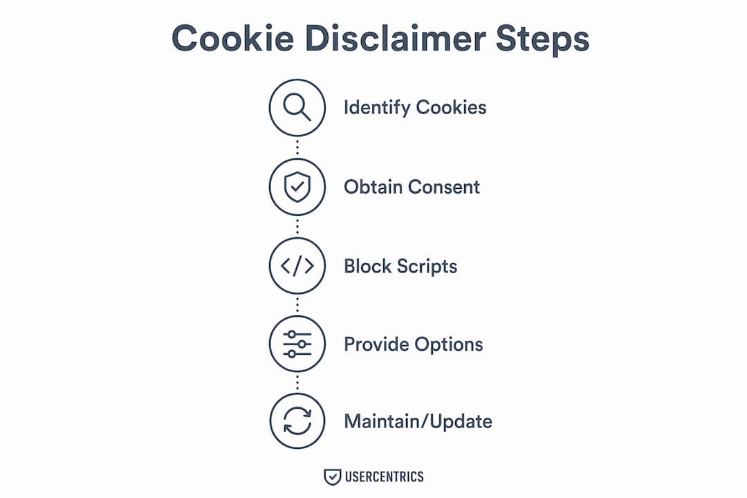 Infografika popisujúca kroky súladu pre vyhlásenie o cookies