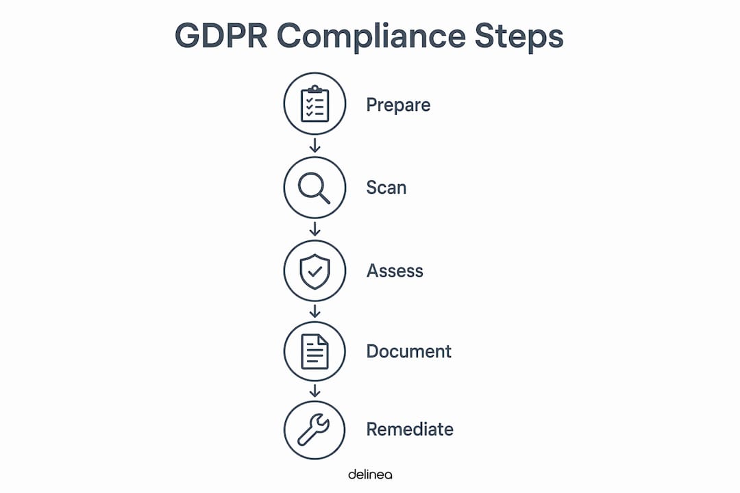 Infographic showing GDPR compliance test key steps