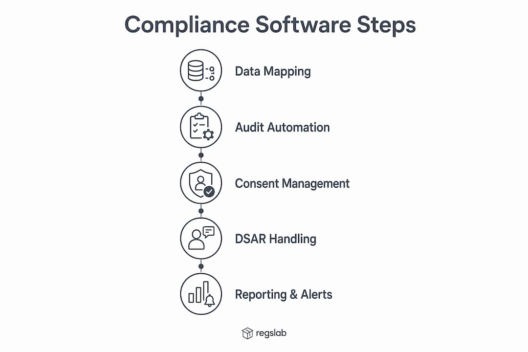 Infographic showing GDPR compliance software core features in steps