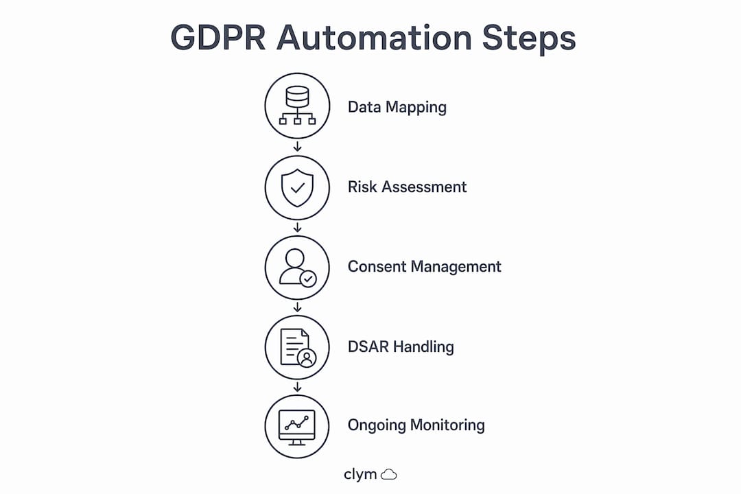 Infografika a GDPR-szoftver automatizálási lépéseiről