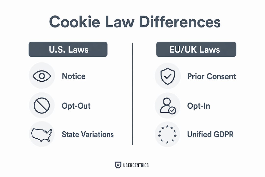 Infografik som jämför cookiepolicylagar i USA och EU/Storbritannien