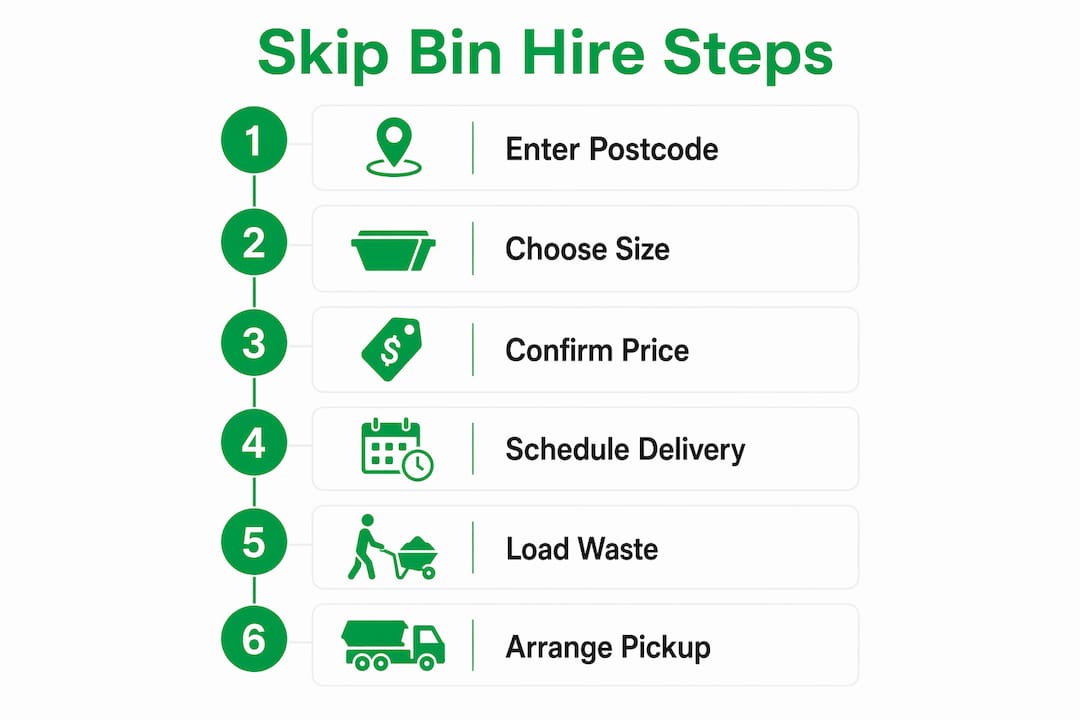 Infographic illustrating skip bin hire steps
