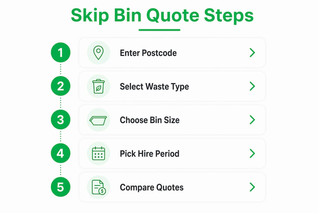 Infographic showing skip bin quote process in five steps