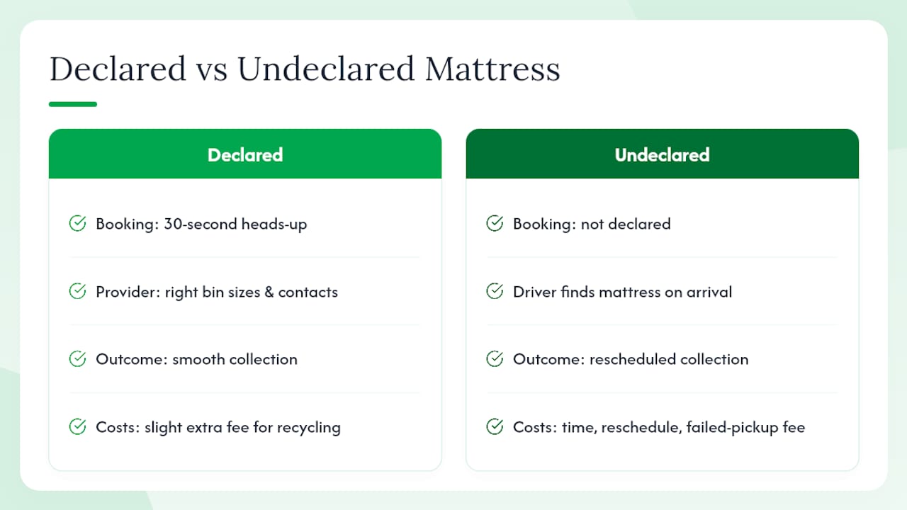 The part most homeowners get wrong about mattress disposal — overview diagram
