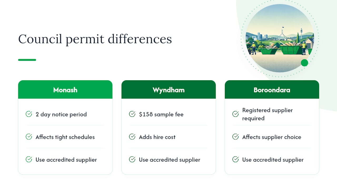 Skip bin permits: what the rules get right, and where they overcomplicate things — overview diagram