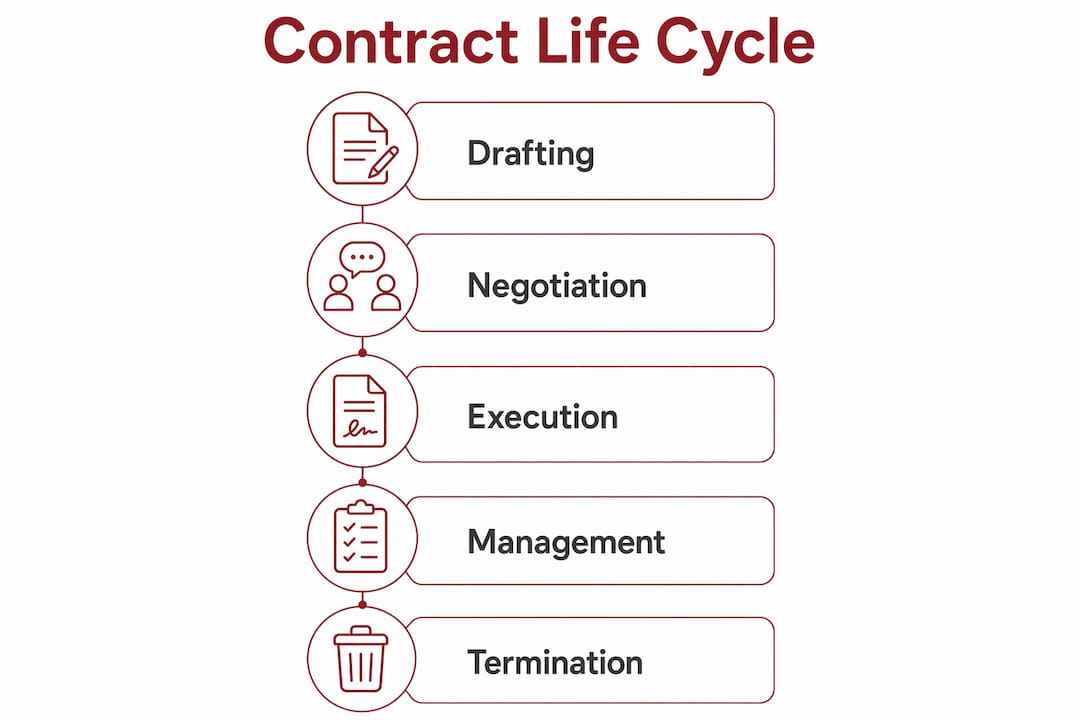 Infographic showing commercial contract life cycle stages