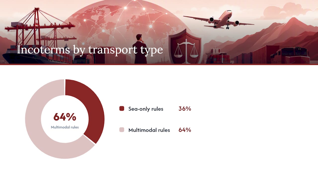 What Incoterms Actually Allocate (and What They Don't) — overview diagram