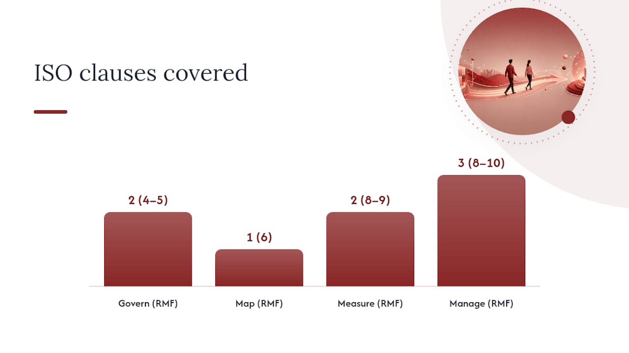 NIST outputs mapped to ISO clauses