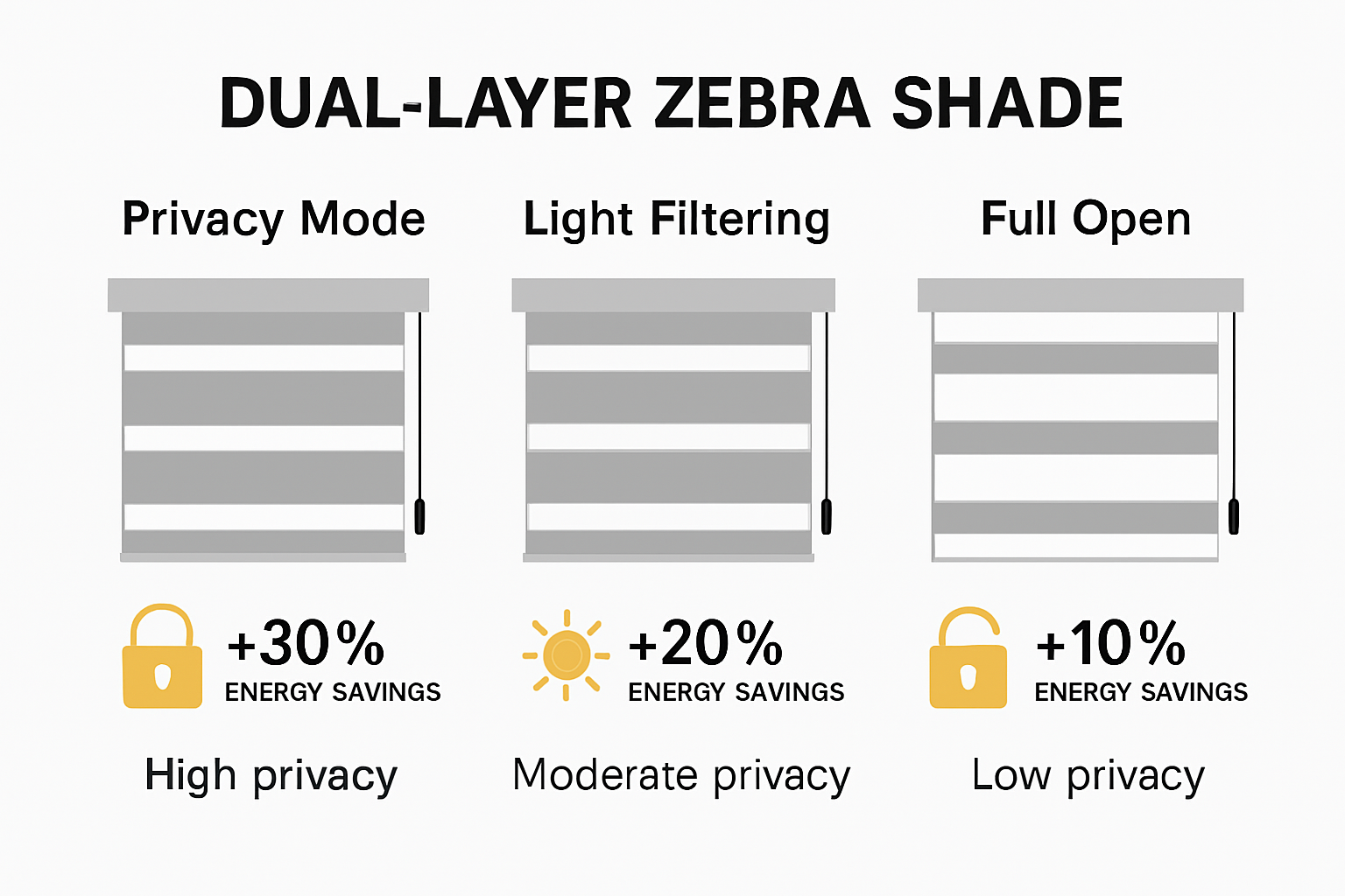 Infographic explaining how zebra shades work