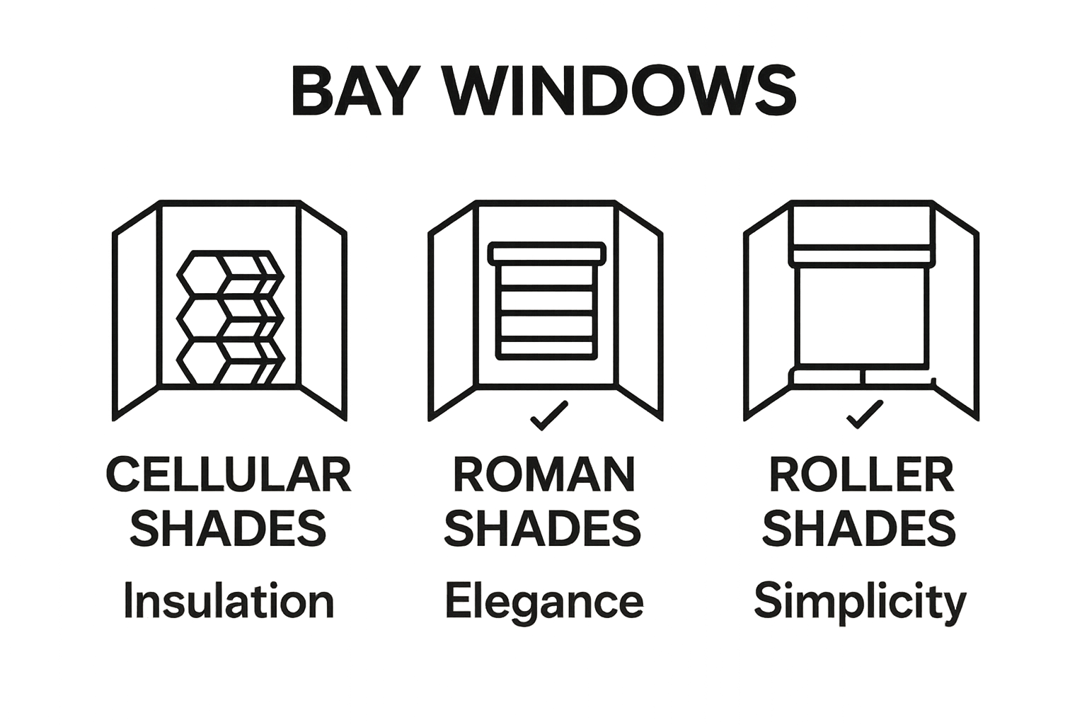 Comparison of bay window treatment types: cellular, roman, roller shades