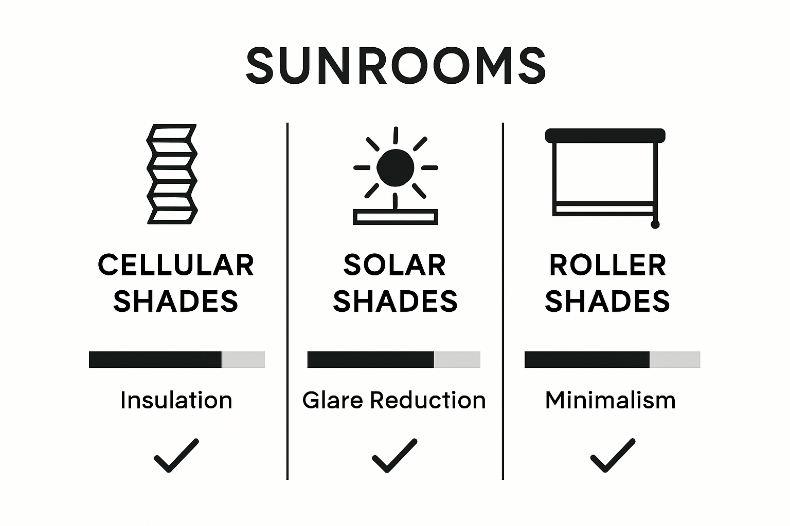Infographic comparing three sunroom window shade types