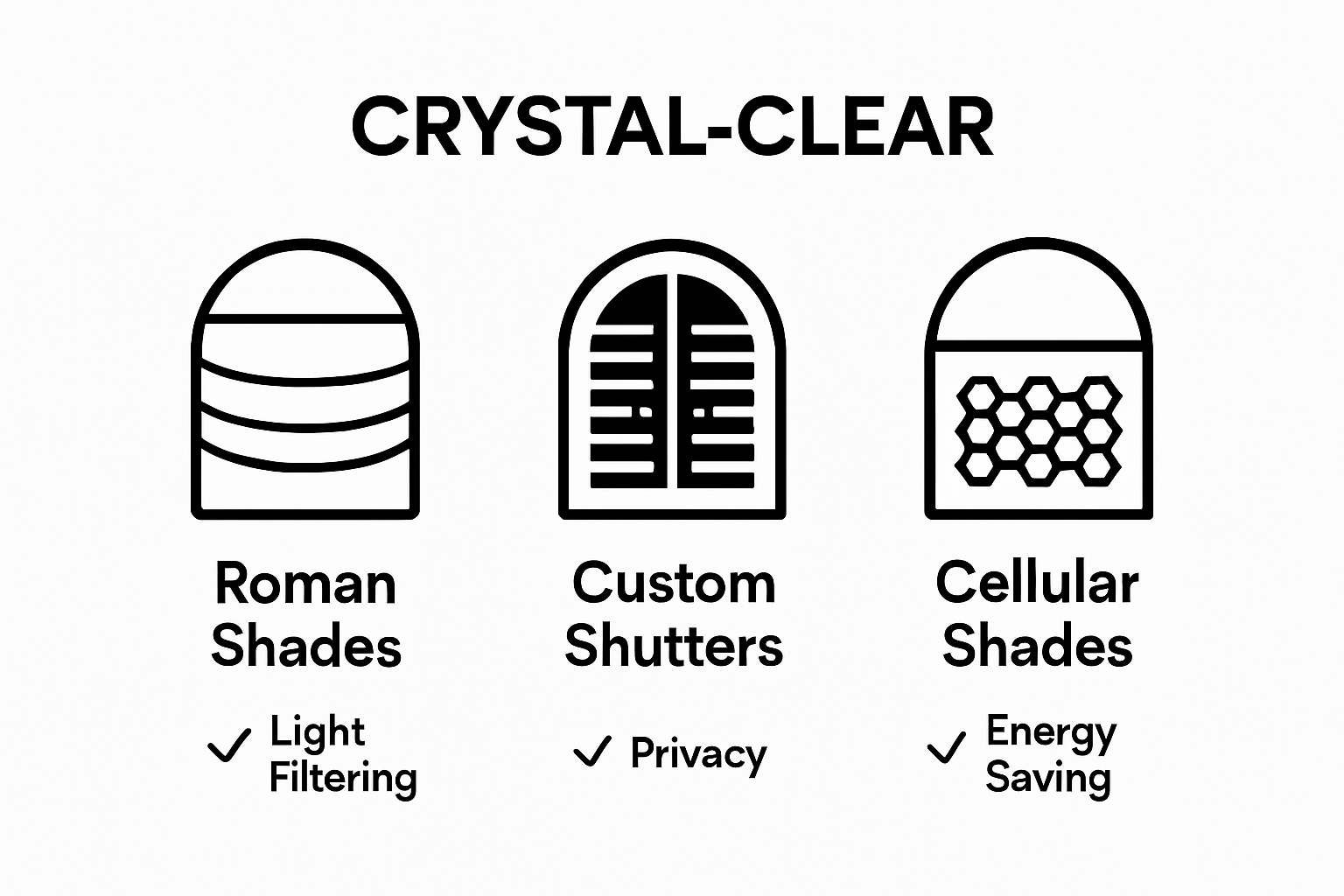 Infographic comparing three window covering types for arched windows
