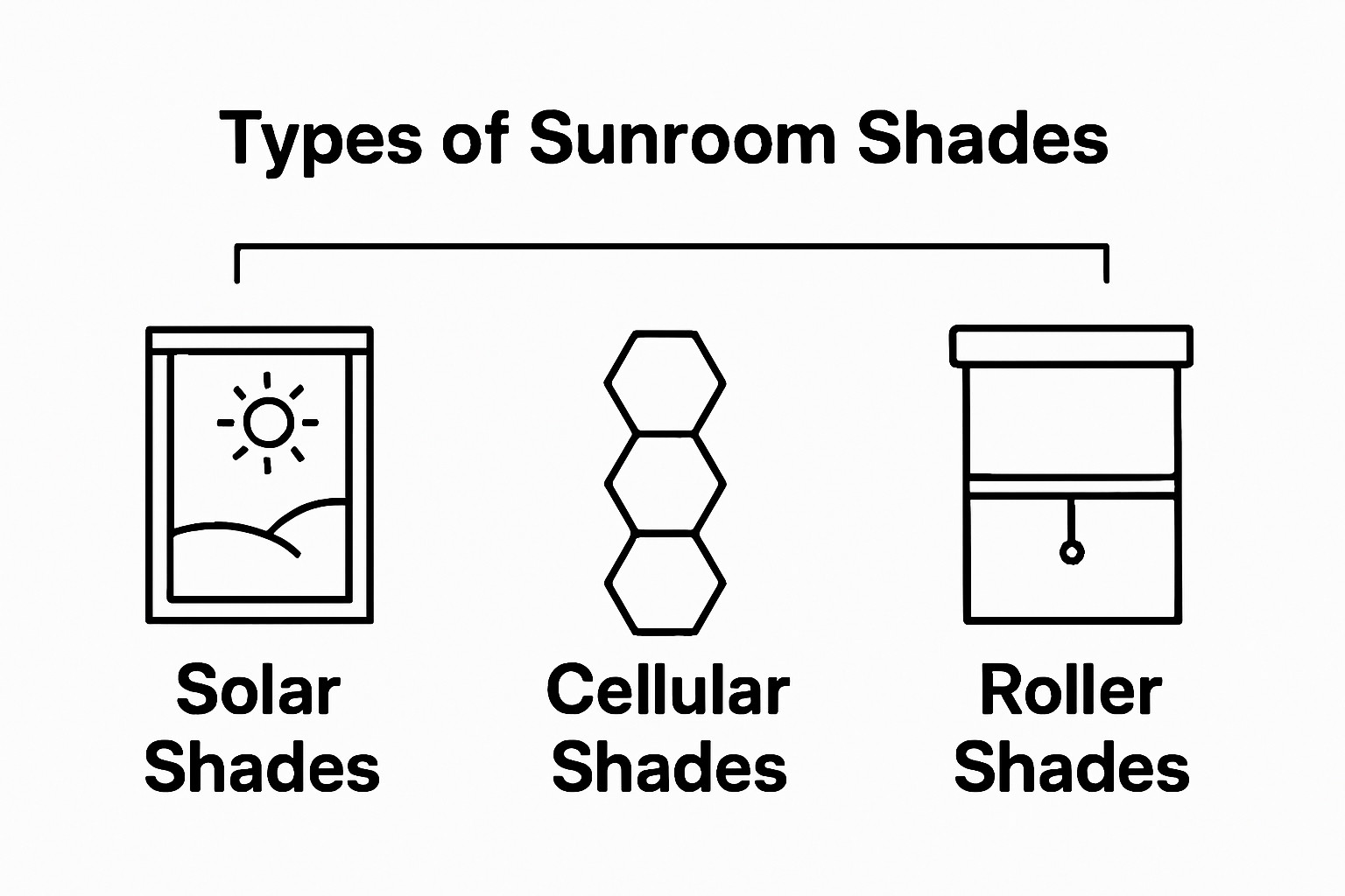 Three icons comparing solar, cellular, and roller shades